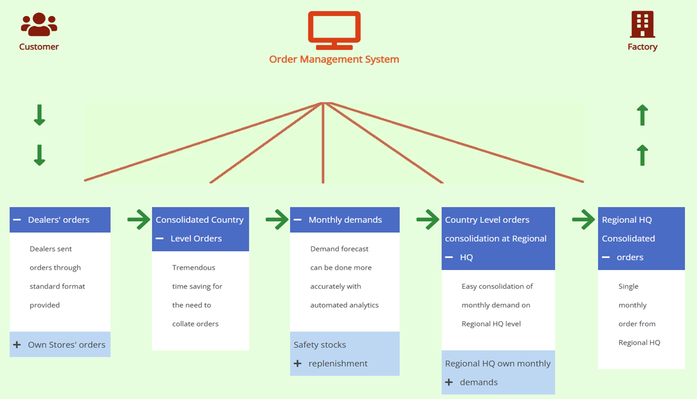 Sales Order Value Chain Improvement Improves Sales Order Value Chain: Efficiency Through End-to-end Integration