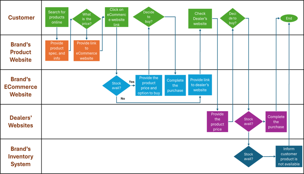 online purchase workflow
