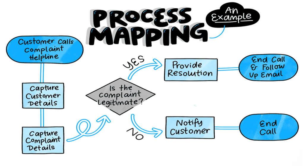 Lean-Six-Sigma-process-mapping-2