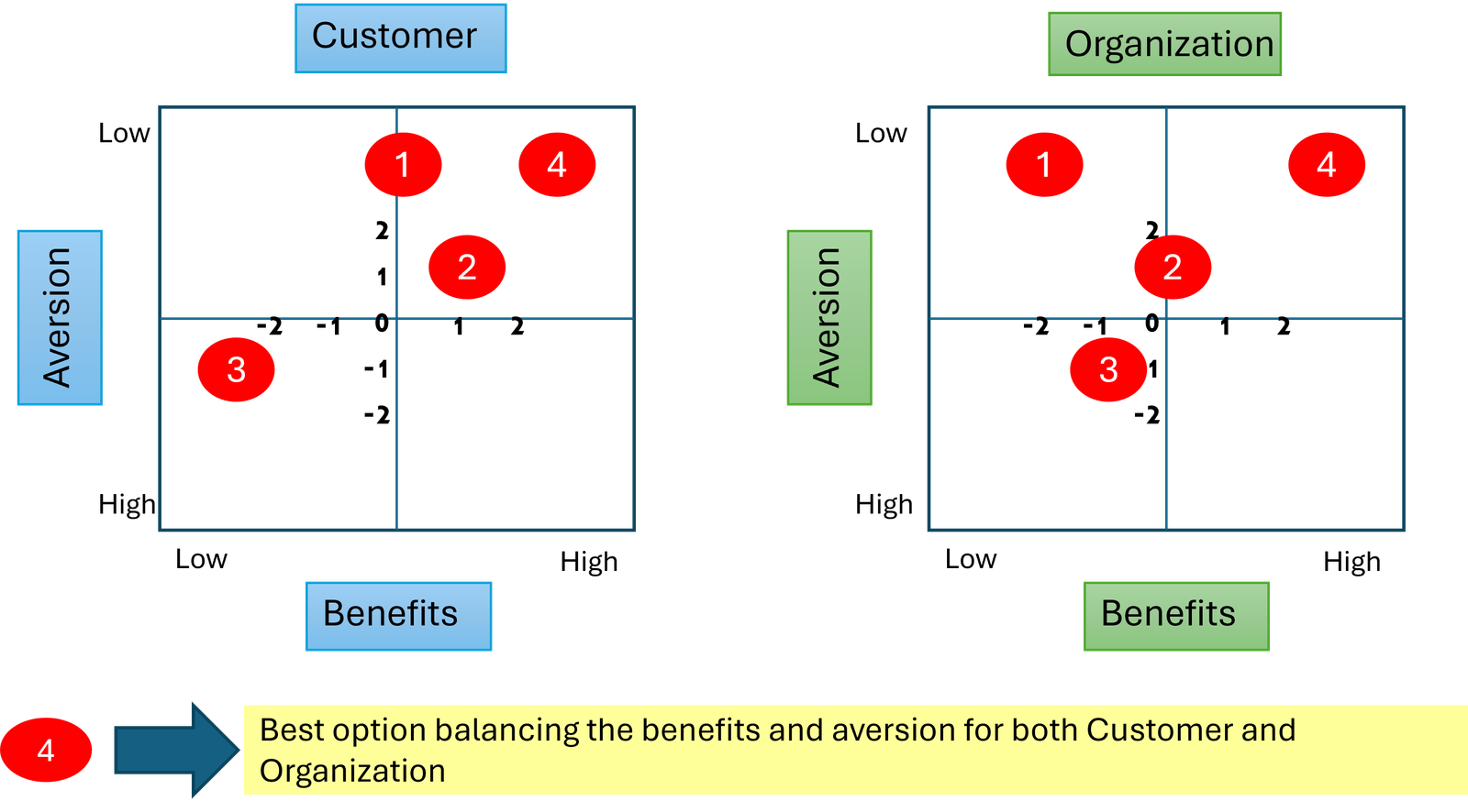 Solution Selection Matrix