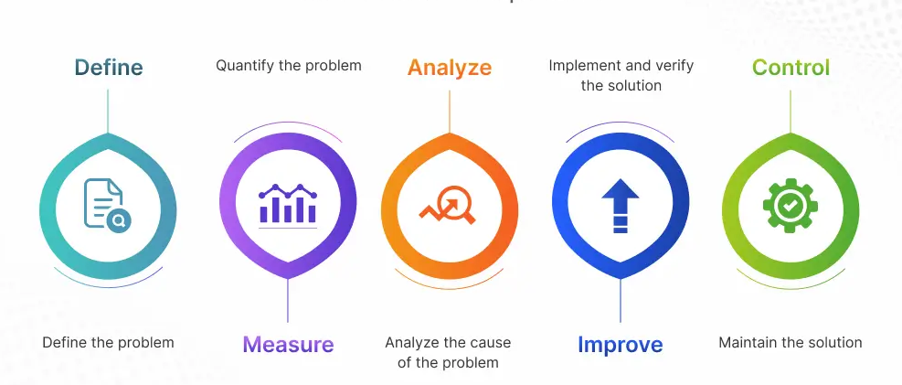 Six Sigma DMAIC (Define, Measure, Analyze, Improve, Control)